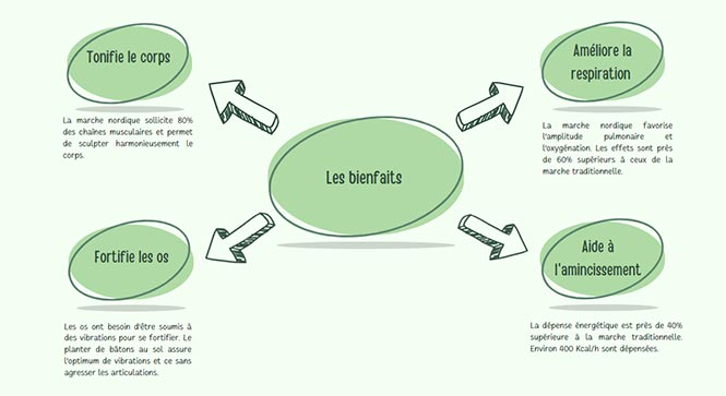 schéma des bienfaits de la marche nordique